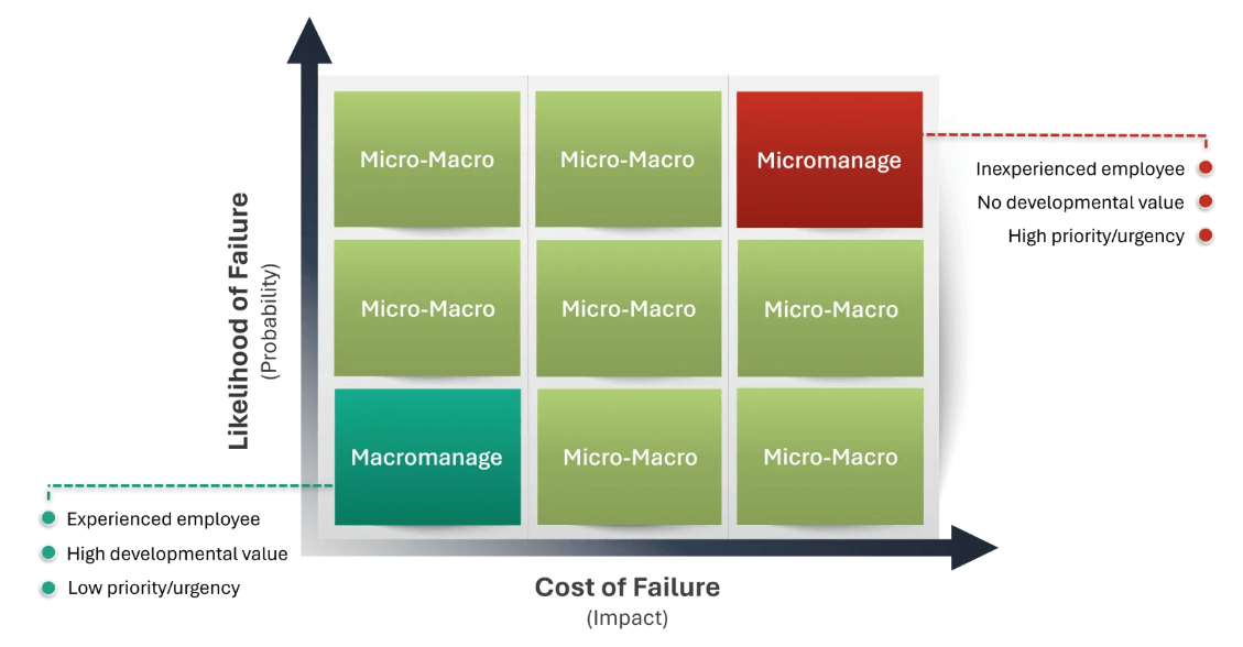 Micro Management Approach Micro/Macromanagement: Finding the Right Balance