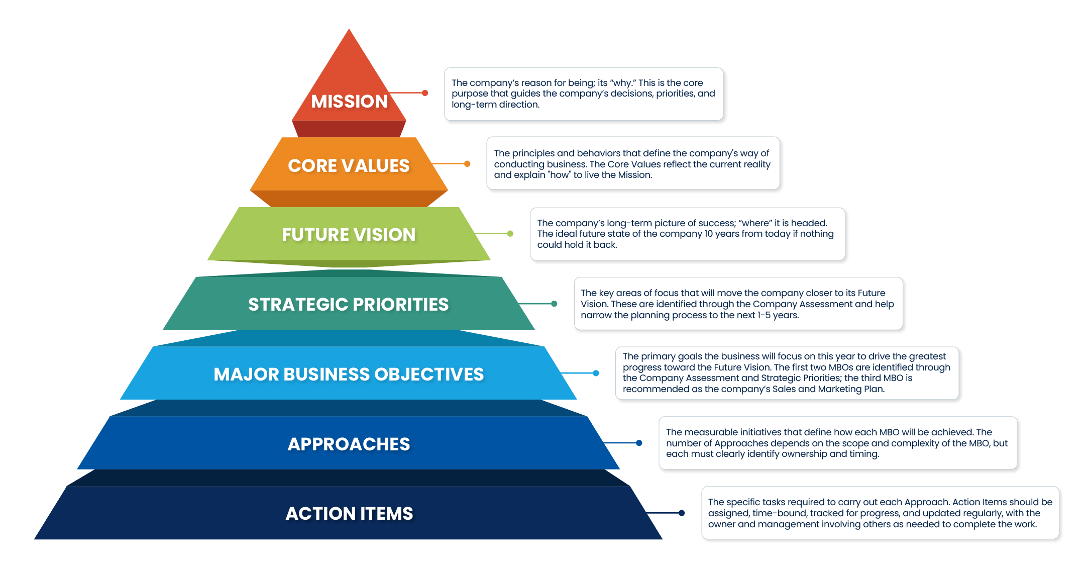Mission - Core Values - Future Vision - Strategic Priorities - Major Business Objectives - Approaches - Action Items
